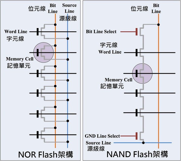 圖一 : NOR和NAND記憶體架構的差異。(source:Cypress,製圖CTIMES)