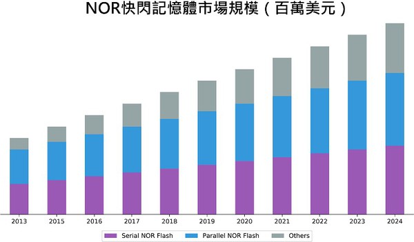 圖二 : NOR快閃記憶體市場規模。(source:marketintellica,製圖CTIMES)