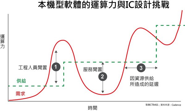 圖二 : 一般而言,IC設計公司的運算力需求是呈現波型的震盪。