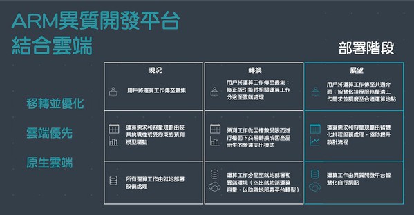 圖二 : Arm異質開發平台宣布採用雲端環境,透過建置結合雲端和就地部署基礎設施的開發平台,並導入智慧排程代管服務(scheduler),就能將運算資源分配與設計需求管理工作以自動化進行。(source:d1.awsstatic.com;製圖/CTIMES)
