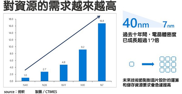 圖一 : 半導體製程持續演進,雖有助於電子產品提升效能,但也為IC設計帶來嚴苛挑戰。
