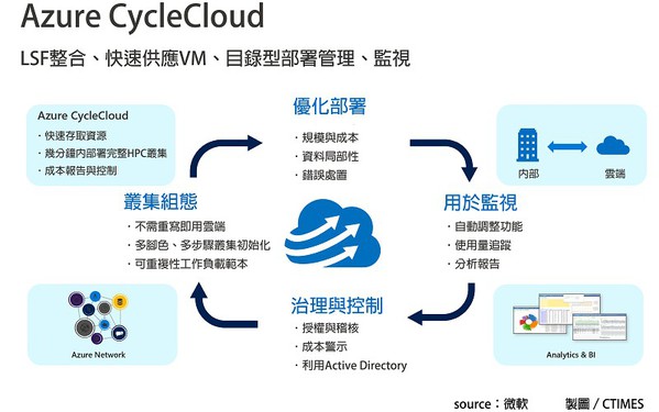 圖二 : 微軟雲端平台除了維持在最新且最先進的硬體資源與軟體版本,更強化實體建築防護、設置訪客過濾機制,資安防護更已符合國際趨勢需求。