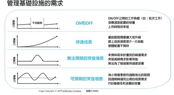 圖三 : 通過遷移到雲來創建複雜高節點的設計,半導體業者可在不受內部硬體限制的情況下顯著提升生產率並將低成本。