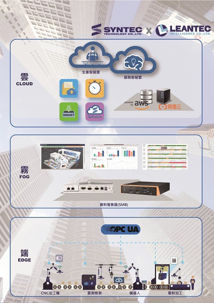 圖3 : 近年來新代持續推廣的「新代雲(Syntec Cloud)」服務,也是推動企業克服痛點,更樂意數位轉型的一大誘因。(source:新代)