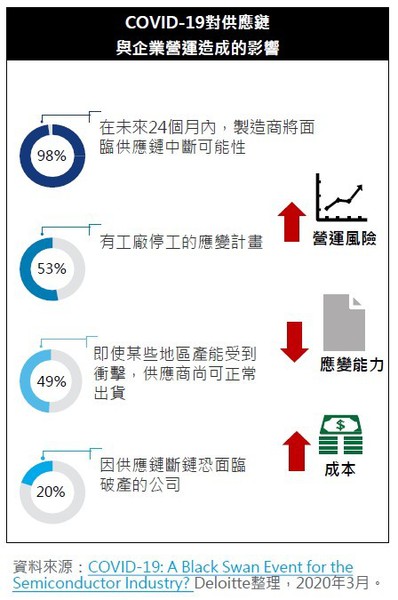 圖4 : COVID-19對供應鏈和企業營運造成影響。(source:勤業眾信整理/2020年3月)