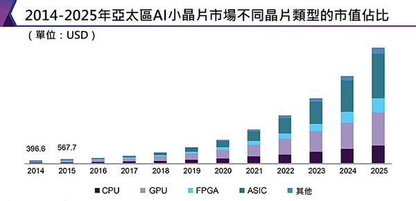 圖一 : 市調機構Grand View Research預估到2025年亞太區的AI小晶片開發市場中,能夠加速推廣AI在不同領域應用的ASIC晶片最具經濟價值,其次是GPU和CPU晶片。(source:grandviewresearch.com;製圖:CTIMES 2020)