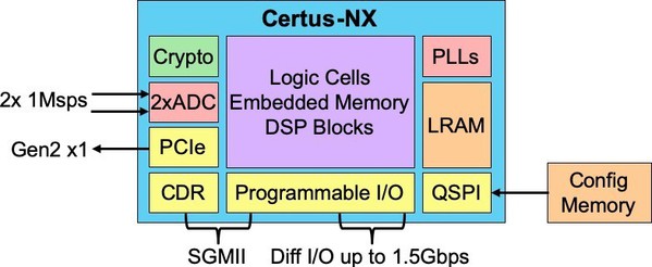 圖二 : Certus-NX 示意圖。全新 FPGA 擁有實現 AES 和橢圓曲線加密的硬核模組、用於十億位元乙太網(SGMII)的時鐘和資料恢復(CDR)、PCIe Gen2 控制器以及模數轉換器(ADC)。