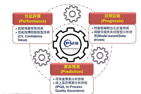 圖2 : 工研院開發的PdM關鍵技術具備資料擷取系統建置能力及軟體形式,不必隨著客戶要求改變開發目標,必須重新蒐集大量數據分析。(source:工研院)