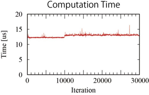 圖4 : 進行第10000次之後,計算時間出現增加(source:Increments)