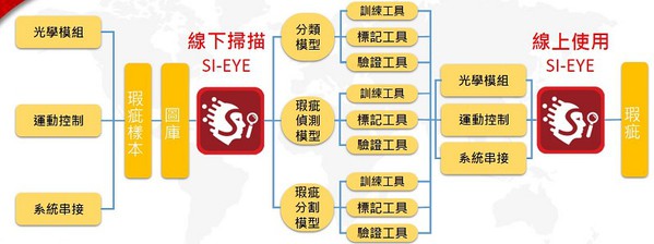 圖1 : 智泰科技未來還希望能先於台灣總公司建立如何蒐集、辨識瑕疵的模型,,接著再擴散佈署到世界各地工廠,以實現「線上學習,線上使用」的目標(source:智泰科技)