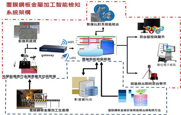 圖2 : 2018年盟鑫金屬偕高雄科技大學產學合作,開發「覆膜鋼板金屬加工智能檢知系統」將檢出瑕疵經自適應光線補償處理,並取得多項國內外專利認證。(source:盟鑫金屬)