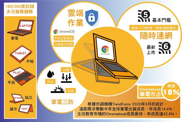 圖一 : 主攻教育市場的Chromebook筆電特色概覽。(製圖/CTIMES 2020)