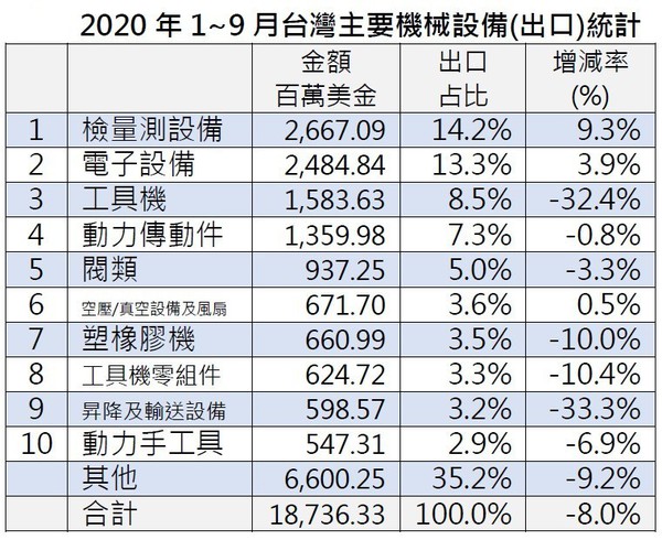 圖1 : 根據海關最新統計,台灣工具機產業今年1~9月累計出口金額比去年同期下滑衰退32.4%(source:TAMI整理)