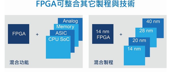 圖三 : 更高階的封裝技術,意味著晶圓代工廠的角色更吃重?圖為英特爾的技術方案?(CTIMES製圖)