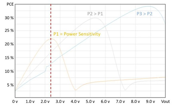 圖五 : 靜態RF-DC轉接器的功率轉換效率(PCE) 與DC輸出電壓關係