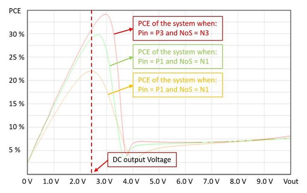 圖六 : 動態RF-DC轉接器的功率轉換效率(PCE) 與DC輸出電壓關係.