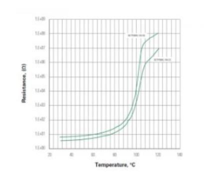 圖一 : 兩個setP數位溫度指示器的電阻與溫度的特性曲線,顯示溫度達到其閾值或指示溫度約為100°C時電阻的較大變化。