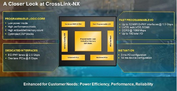 圖三 : CrossLink-NX系列FPGA是首款基於萊迪思Nexus技術平台開發的產品,用於AI和嵌入式視覺應用。