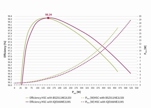圖5 : 48 V 至 6 V 的 HSC 轉換器效率 (包括輔助損耗),其中使用 BSZ011NE2LS5I (藍色) 及 IQE006NE2LM5 (紅色) 。條件為Tamb =攝氏24度和 v=3.3 m/s