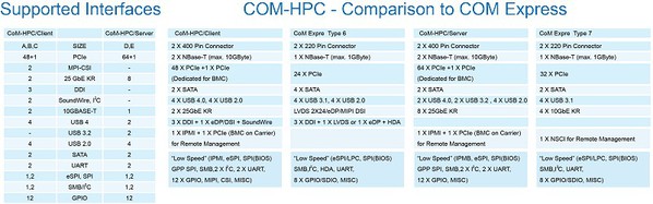 圖3 : COM-HPC與COM Express的規格比較。(source:kontron)