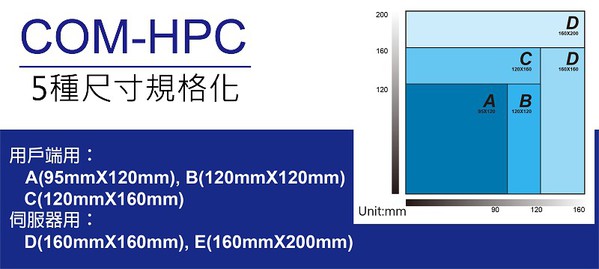 圖4 : COM-HPC板尺寸。(source:PR TIMES)