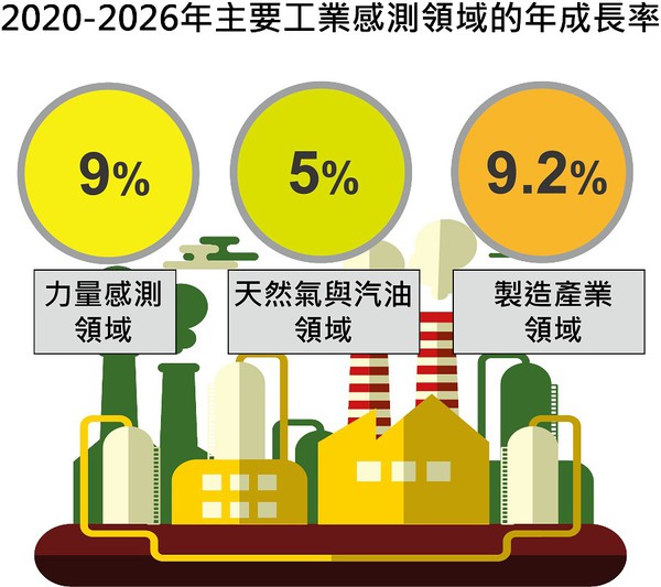 图一 : 工业感测器至2026年复合年成长率将有??大於7%,其中又以力量感测领域(9%)、气体与油体领域(5%),以及制造应用领域(9.2%)的需求最为明显。