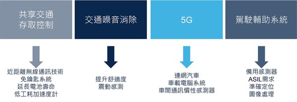 图二 : 车用感测器的成长动能
