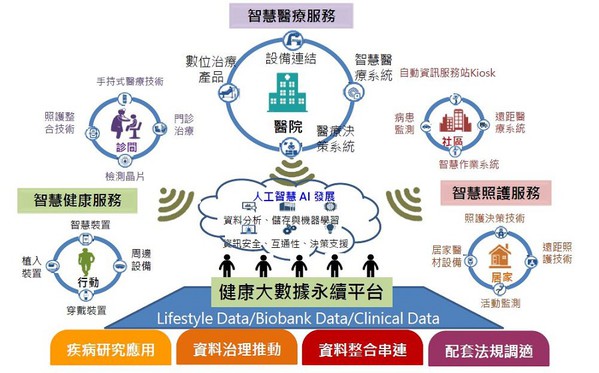 圖2 : 經由數位科技結合健康大數據,帶動預防醫學產業進展。(source:工研院產科國際所;2020/11)