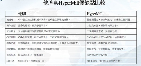 圖7 : 翔名科技還曾在相同機台上,進行不同品牌CAM軟體加工半導體工件的效益評估報告,發現開發新品速度約節省30~50%時間及加工效率。(source:翔名科技)