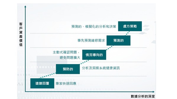 圖1 : 建築服務的演變(source:Siemes)