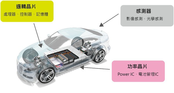 圖二 : 汽車用的晶片大致可以分成兩類:一個是邏輯晶片,也就是處理器,控制器和記憶體;另一個則是功率晶片(Power IC)、電源晶片、電池管理晶片。另外,感測元件的運用也越來越多。