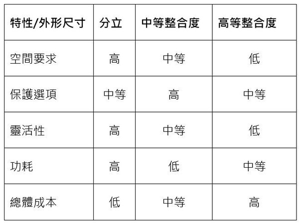 圖二 : 根據整合度水準,這些IC元件可以滿足不同的要求。