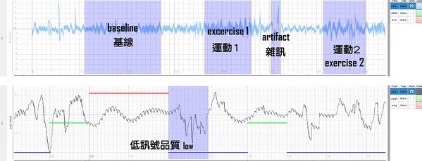 圖一 : 上方為兩張光體積變化描記圖(PPG),某一PPG訊號(上圖)依照進行的活動、動作雜訊以及其他相關的重點區域進行標記、(下圖)根據訊號品質進行標記,其中橫條的藍色、綠色、紅色,以10秒為區間分段,代表不同的訊號品質分級。