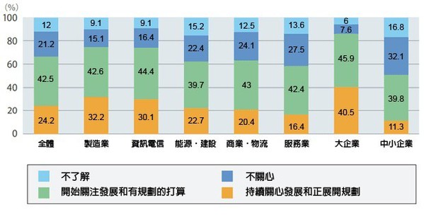 圖1 : 日本產業界對於5G導入計畫調查(source:日本總務省;智動化整理)