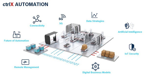 圖3 : Bosch Rexroth期望透過ctrlX AUTOMATION平台創建出未來工廠。(source:Bosch Rexroth)