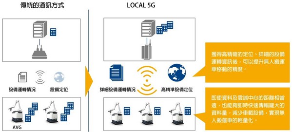 圖4 : 森精機期待與NTT通信合作後,利用Local 5G達到智慧化遠端操控的目標。