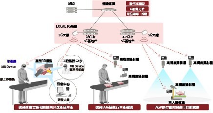 圖5 : 富士通小山工廠應用Local5G的示意。(source:富士通;智動化整理)