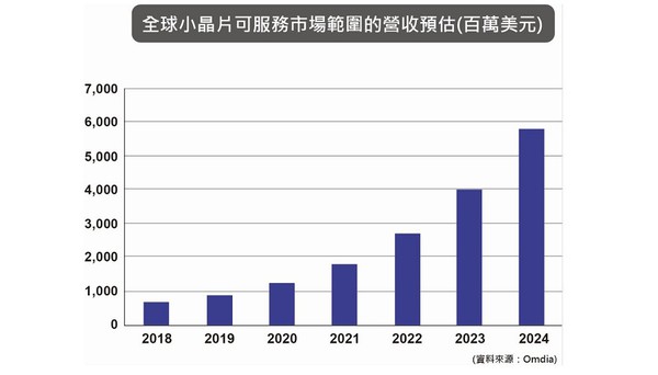 图四 : 市场研究公司Omdia指出,小晶片(Chiplet)在2024年全球市场规模将达58亿美元。(source:Omdia)