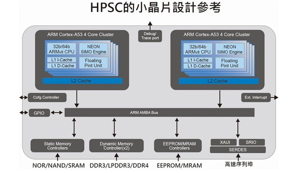 图五 : 运用小晶片技术的太空用高效能处理器(HPSC Chiplet)。(Source:国研院半导体中心)