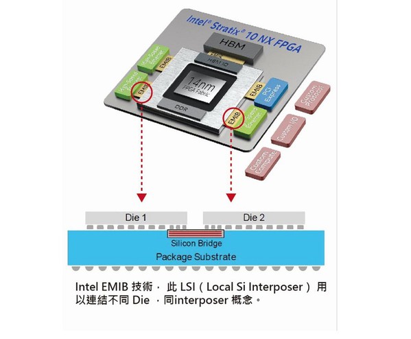 图六 : IntelEMIB技术,此LSI(local Si interposer)用以连结不同Die,同interposer概念。(source:国研院半导体中心)