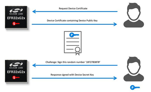 圖6 : 採用Secure Vault進行安全認證過程。(來源:Silicon Labs)
