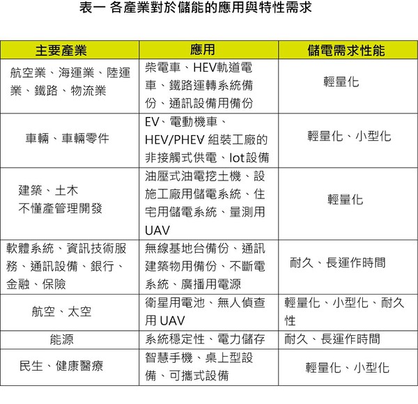 圖1 : 各產業對於儲能的應用與特性需求