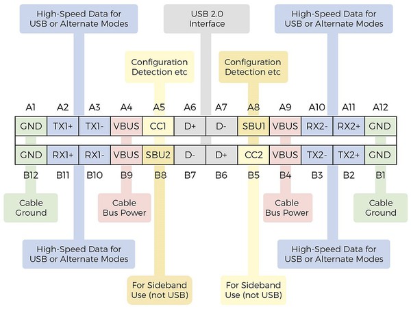圖一 : USB-C 接口引腳(source:Diodes Inc.)