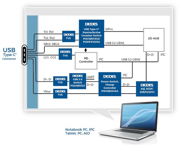 圖二 : 支援 USB 3.2 和多媒體資料以及 USB PD 的 USB-C 介面 (source:Diodes Inc.)