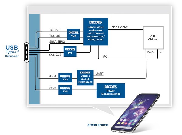 圖三 : 智慧型手機導入 USB-C (source:Diodes Inc.)