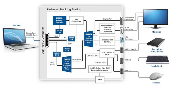 圖四 : USB-C 擴充基座(source:Diodes Inc.)