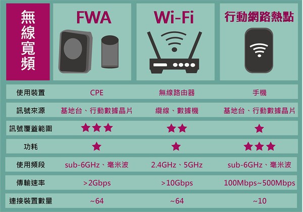 圖一 : FWA、Wi-Fi和行動網路熱點的技術異同。(CTIMES製圖)