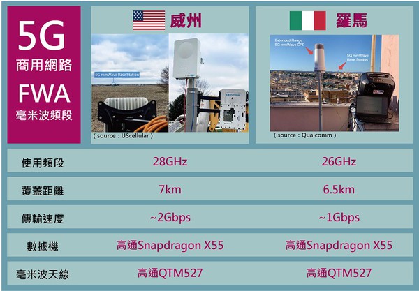 圖二 : 目前全球5G FWA服務以sub-6 GHz頻段為主,僅美國與義大利支援毫米波頻段。(CTIMES製圖)