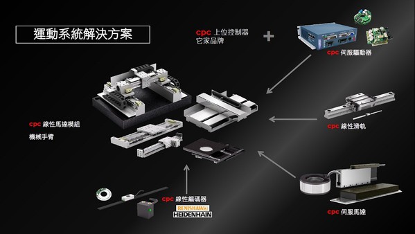 圖5 : 直得科技近年陸續發表新款微型滑軌、線性馬達與驅動器、感測器,甚至是人機協作型機器人等產品,加速進軍智慧工廠領域,圖為運動系統解決方案。(source:直得科技)