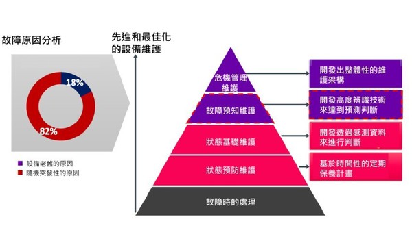 圖1 : 設備維護的類型與結構(source:AVEVA;智動化整理)